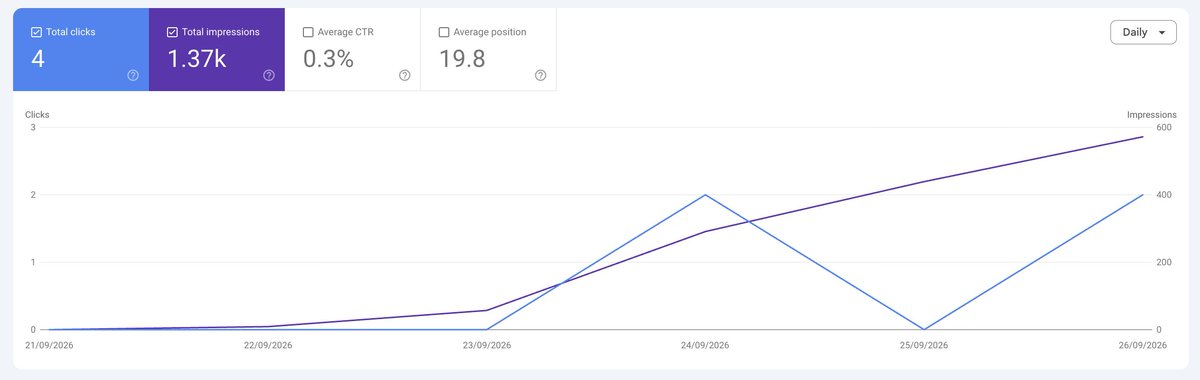 Linkifi_'s tweet photo. I built a website with Claude Code, and in 7 days Google has given visibility to 158 of its pages.

The domain was registered a week ago. It's already getting traffic.

Here's how it came together:

🔍 The niche: We found a niche with high search volume and a programmatic angle. Structured data gives users a much easier experience than the sites currently ranking.

🤖 The data: Claude Code with Fable checked whether we could extract all the data we needed. It then set up systematic rechecks to confirm every data point being fetched was valid.

⚙️ The build: We programmatically produced hundreds of pages across a full product range.

After the first 7 days:

‣ 158 pages visible in Google
‣ 1.37k impressions and climbing every day
‣ First clicks already coming in

Programmatic SEO used to take a dev team and weeks of work. Now it takes a few Claude Code sessions.

That also means building the pages isn't your advantage anymore. Anyone can ship 158 pages this week.

What decides which ones stick is the same thing as always. Google and AI search rank what they trust, and they trust brands that credible sources keep citing, linking to and talking about.

Pages get you visibility. Authority is what keeps it.

That's what Authority PR does.