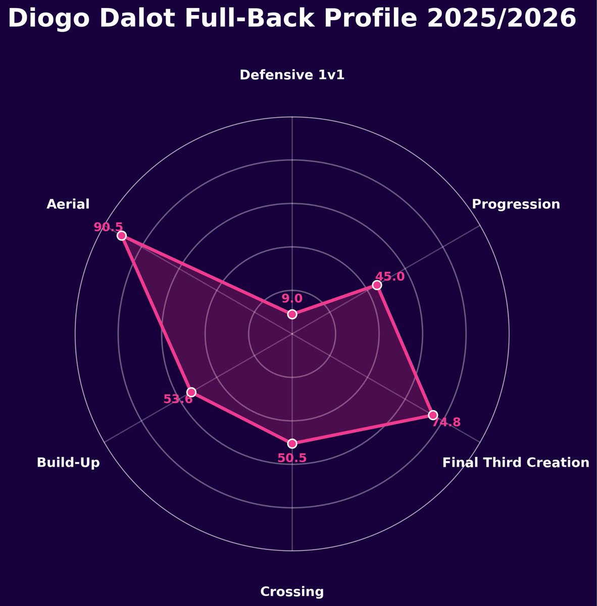 TFA_Analysis's tweet photo. Shaw, Dalot and Mazraoui all rank above the 90th percentile aerially in our model.

Their defensive 1v1 percentiles: 46.8, 9.0 and 53.8.

Manchester United need more balanced full-back profiles. We assess four potential recruits:

https://t.co/13DmUz5bpT https://t.co/iMlBySxKKD