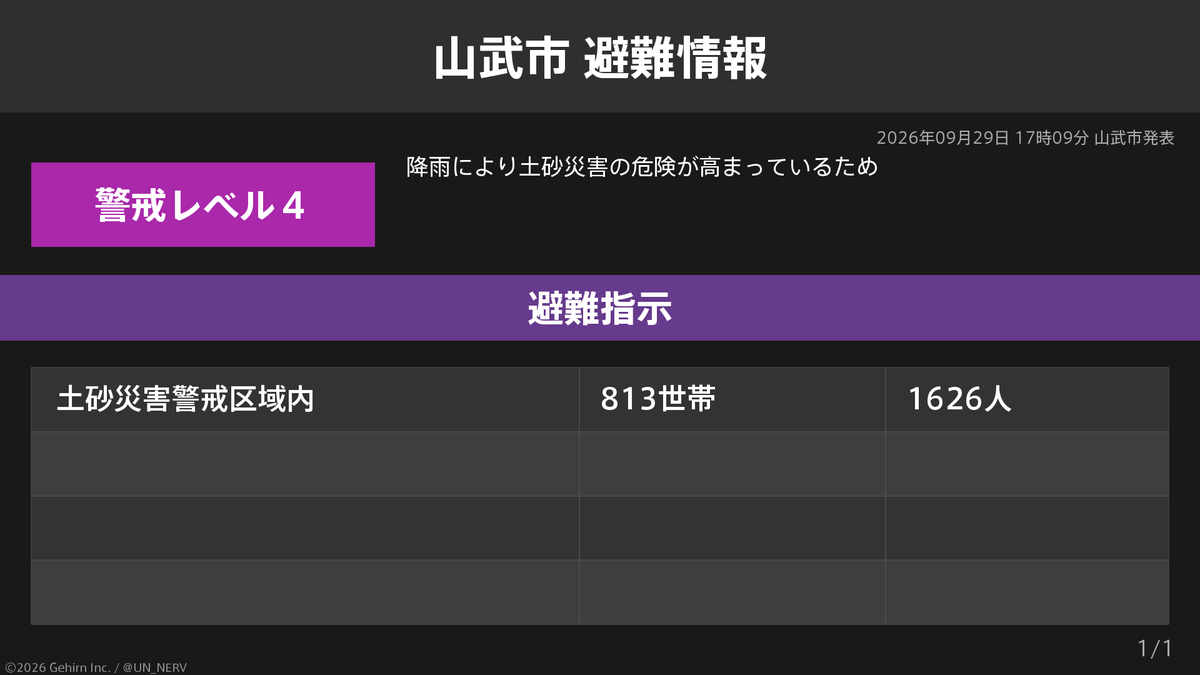 UN_NERV's tweet photo. 【千葉県山武市 避難指示】
千葉県山武市の813世帯1,626人に避難指示が発令されています。
発令理由: 降雨により土砂災害の危険が高まっているため https://t.co/tSFSPBAmuI