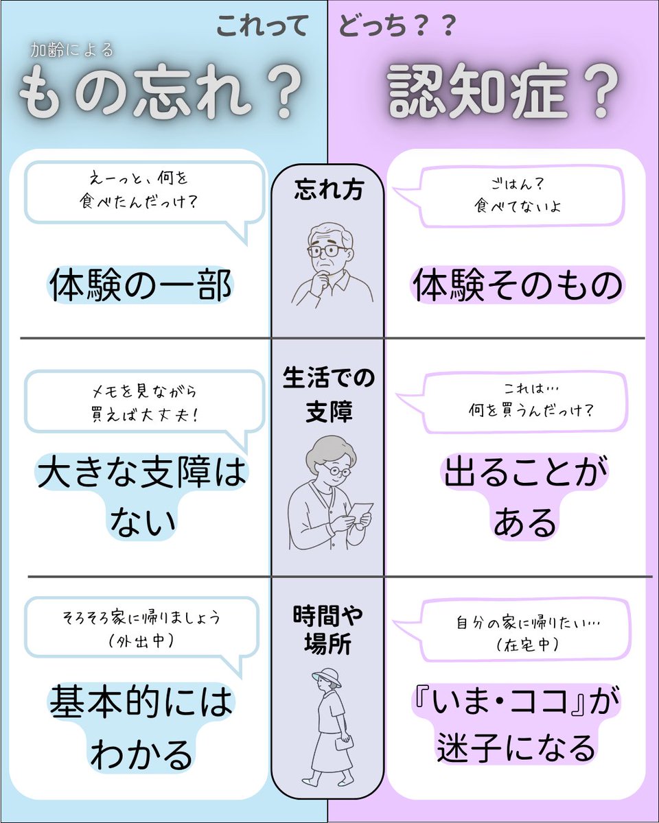 an_to_zu's tweet photo. 以前作った認知症の図解を、素晴らしい参考画像をもとに作り直しました✍️
わかりやすく整理された構成がとても勉強になりました。 ゆっぴ様、ありがとうございました！

※この図解だけで認知症の診断ができるものではありません。 気になる症状がある場合は、医療機関での評価が必要です。 https://t.co/QK4MeExnXi