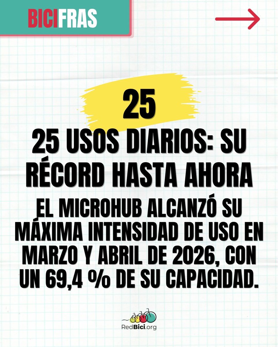 RedCiudadesBici's tweet photo. 🚲 El microhub de Getafe demuestra su utilidad: 13.294 accesos, un uso diario multiplicado por 7,7 y once meses consecutivos superando los 20 usos al día.

Te contamos sus principales #BICIFRAS 👇

#RedBici #Getafe #MovilidadSostenible @aytogetafe https://t.co/8sUsQuFDZC