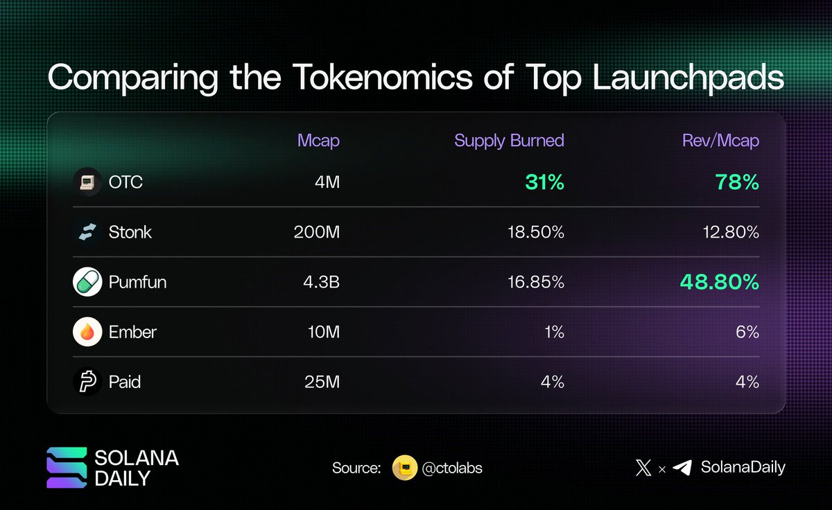 solana_daily's tweet photo. Hot Token Launchers Metrics: What the Data Really Tells Us?

1/ $OTC | @otcdotcash
MC: $4M 
Supply Burn: 31% 
Rev/MC: 78% 

2/ $STONK | @stonk
MCap: $200M 
Supply Burn: 18.5% 
Rev/MC: 12.8% 

3/ $PUMPFUN | @Pumpfun
MCap: $4.3B 
Supply Burn: 16.85% 
Rev/MC: 48.8%

4/ $EMBER | @embercurve
MCap: $10M
Supply Burn: 1% 
Rev/MC: 6% 

5/ $PAID | @UsePaid 
MCap: $25M 
Supply Burn: 4% 
Rev/MC: 4% 

Which one is undervalued?