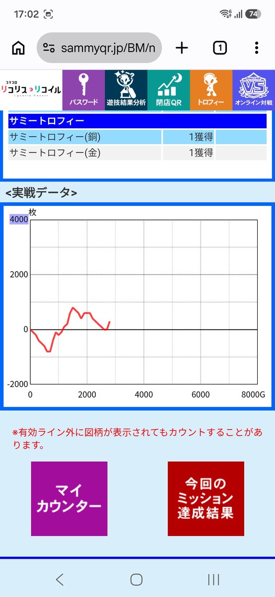 datsuma_dayo's tweet photo. 後半は駆け抜けてばっかりなんだからそりゃ伸びませんよ👻CZは上手かったんだけどなー🫠ちなみに共通ベルは1/62。
引き戻しもあるしCZも軽かったからワンチャンあったか🤔？
とりあえず負けないだけ良かったってことで🤚
いつもありがとうニューセブン😣🙏 https://t.co/EvhMLtzPs1