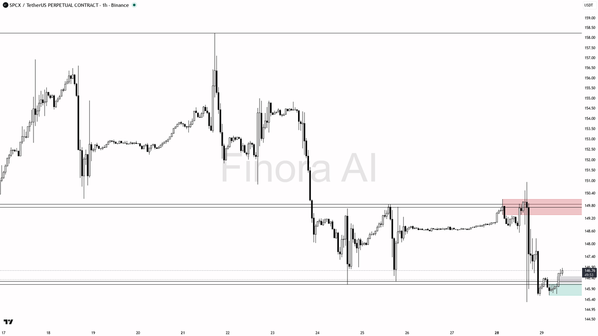 📉 $SPCX flashing 4h BTC divergence with lower highs – 1.5% slide looks like real weakness

- my bias is bearish here on the 1h: structure is lower highs after 