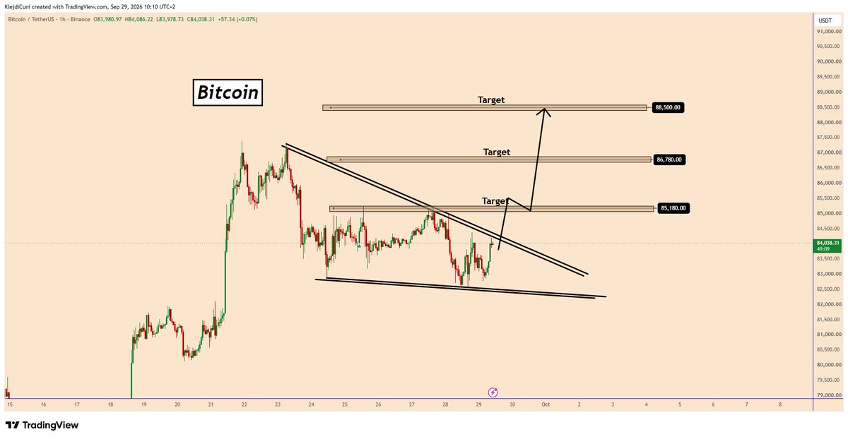 TradingPuzzles's tweet photo. #Bitcoin: Bullish accumulation suggests BTC is likely to rise further
BTC is about to complete an ascending triangle pattern on the 60-minute time frame.
It looks like a strong pattern so far and well positioned for an upward move. We are still in a correction and it could be dangerous how the price shapes up.
However, considering only the data we have so far, if the price manages to break above the triangle, the first barrier will be faced at 85180.
A strong breakout from the 85180 resistance area should open the door for further upside with targets at 86780 and 88500.
You can find more details on the chart.
Thank you! 🍀
⚠️PS: Do your own analysis and use your own strategy to join the trade.
#BTCUSDT @tradingview #forex #cryptotrading #cryptoanalysis #trading #investing https://t.co/ndXJ30IHtg