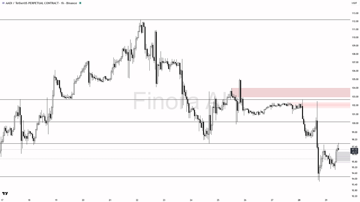 🔍 $AAOI 4h BTC divergence is counter-trend noise against daily lower lows -1.6% 
 [📷](https://pbs.twimg.com/media/HTXqxdjXIAAudic.png) https://pbs.twimg.com/m