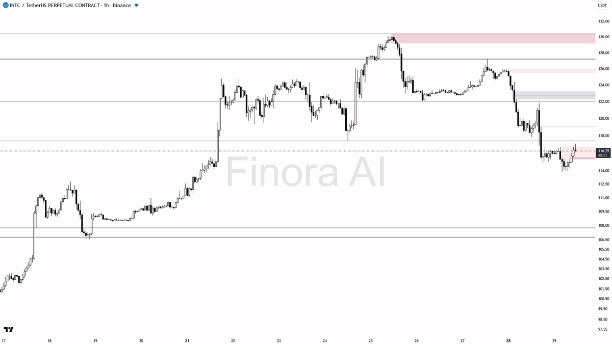 🧐 $INTC sweep above 116 is buy-side fuel for lower lows in this downtrend, -2.6% 
 [📷](https://pbs.twimg.com/media/HTXqzOZWQAA2XqK.png) https://pbs.twimg.com/
