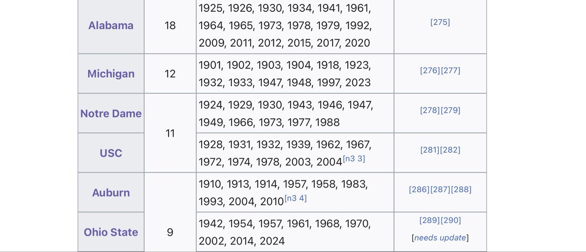 The101West's tweet photo. @DuckSportsSD And it would take Oregon 3,040 days to enter this table if they accomplished what they haven’t been able to in 48,401 days https://t.co/hH0AN2Zzuh