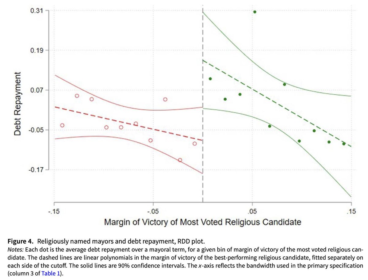 PSRMJournal's tweet photo. ⛪️ Does a politician's religiosity influence their policymaking?

➡️ @Luca_vitalee finds that narrowly elected religious Catholic mayors in Italy increase debt repayment, showing how religious values can shape politicians' fiscal decisions https://t.co/5xzxANLdZh https://t.co/sW2P0wvngt