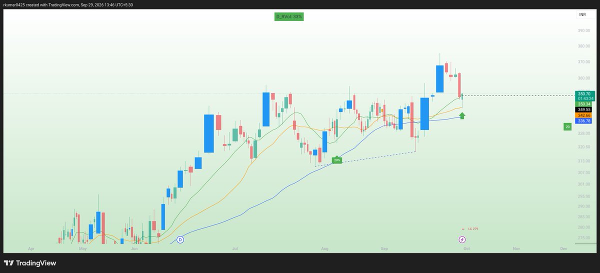 rkumar0425's tweet photo. #New_position
Long in #JSWINFRA at 350.45
SL 2%
⚠️ Disclaimer: All trades shared here are for journal-keeping purposes only. These are my personal trades and Not a buy/sell recommendation. Please do your own research and manage your own risk. https://t.co/6601rmeCAO