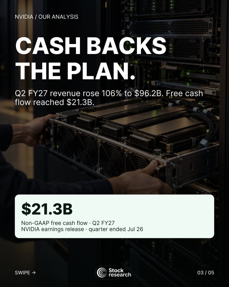 StockResearchAI's tweet photo. @NVIDIA added $150B to its buyback authorization, bringing remaining capacity to $235B. 

Q2 FY27 revenue rose 106% YoY, with $21.3B in non-GAAP free cash flow.

Our 12+ month fundamental view is bullish. 

Entry price and AI demand still matter. Buy, hold or wait? https://t.co/9GtNmEaEFe