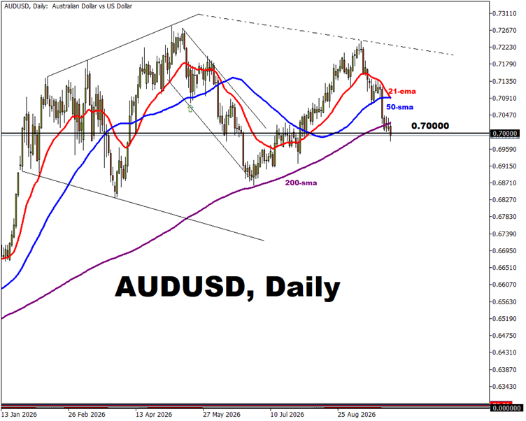 alpariglobal's tweet photo. 🇦🇺 $AUDUSD faces a major inflation test after the RBA raised rates to 4.60%.

Hotter core CPI could drive the pair above 0.70263 toward 0.70927. A softer print may expose 0.69221–0.68648.

Trade #AUDUSD with Alpari: https://t.co/qXWef39JI5 https://t.co/YkDin6r0J3