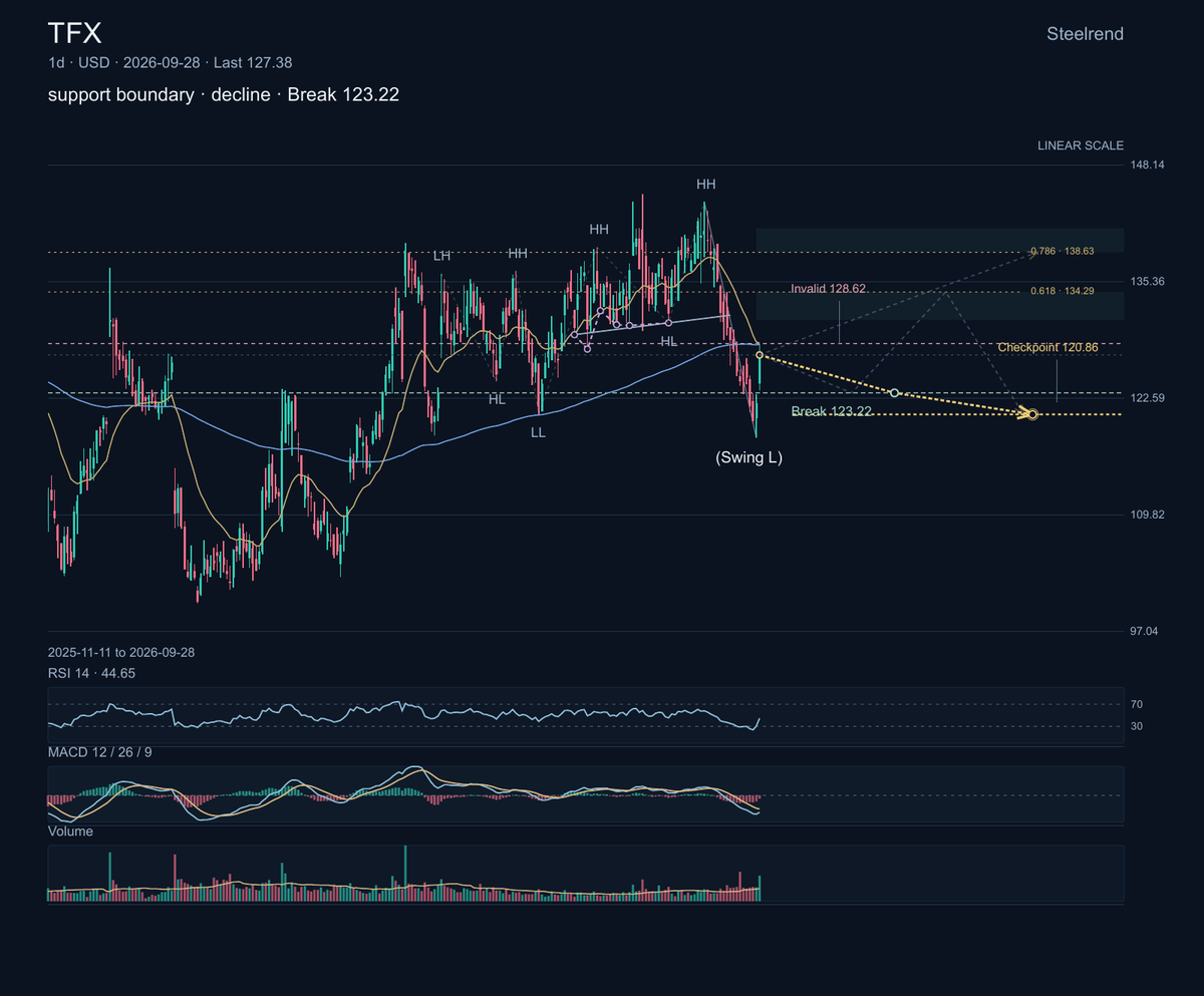 $TFX makes medical technologies used in areas such as vascular access, surgery and patient monitoring. Its chart's key question is whether the broken support li