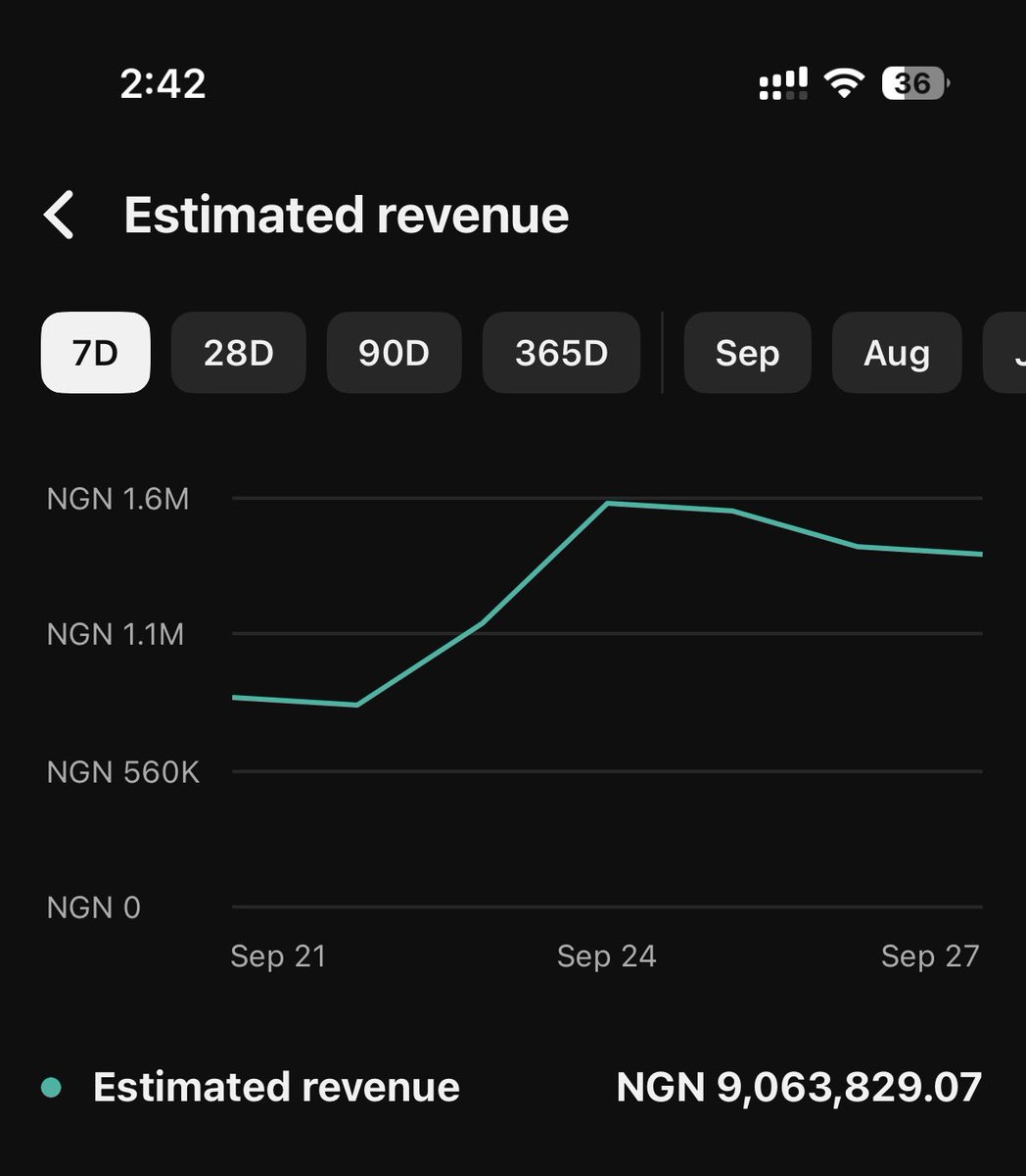 deekor_v's tweet photo. Beat my personal best after almost a year

Could have being an $8K week if not for the silly termination this week but regardless all good. 

Now I’m just panicking cause anything can still happen before October 21st 😭

I pray they pay this one and not give me view once profit 😔🤲

Manifesting $10K weeks before the end of 2026 🤲