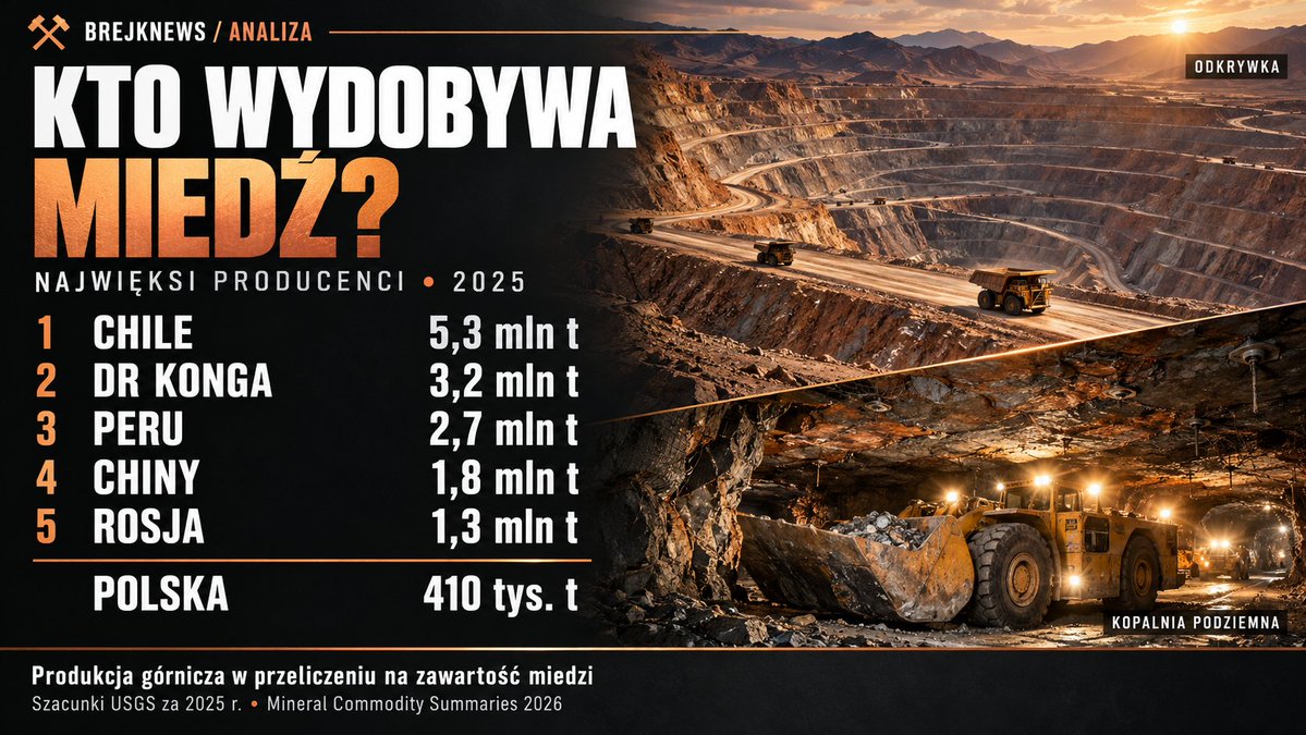 BrejkNews's tweet photo. ⛏️ Trzy kraje odpowiadają za prawie połowę światowego wydobycia miedzi. A gdzie w tym wszystkim jest Polska?

Według szacunków USGS za 2025 rok największymi producentami miedzi z kopalń były:

🇨🇱 Chile — 5,3 mln ton | ok. 23% świata
🇨🇩 DR Konga — 3,2 mln ton | ok. 14%
🇵🇪 Peru — 2,7 mln ton | ok. 12%
🇨🇳 Chiny — 1,8 mln ton | ok. 8%
🇷🇺 Rosja — 1,3 mln ton | ok. 6%

🇵🇱 Dla porównania: Polska — około 410 tys. ton, czyli blisko 1,8% światowej produkcji.

To ilość miedzi zawartej w produkcji górniczej — nie masa wydobytej rudy ani produkcja hut, które mogą korzystać z surowca sprowadzanego z zagranicy.

Ale za tym samym metalem stoją zupełnie różne kopalnie.

W chilijskiej Escondidzie rudę wydobywa się w dwóch ogromnych odkrywkach, stopniowo wybierając skałę z powierzchni.

W polskiej Rudnej złoże zalega na głębokości około 844–1250 metrów, a eksploatacja odbywa się pod ziemią systemami komorowo-filarowymi.

Dlaczego nie kopiujemy chilijskiego rozwiązania? Przy tak głęboko położonym złożu odkrywka wymagałaby usunięcia olbrzymiej ilości skał leżących nad rudą — o wyborze metody decydują geologia, bezpieczeństwo i ekonomika.

📊 Ranking pokazuje skalę produkcji, ale nie pokazuje trudności jej utrzymania: za każdą toną stoją inne warunki wydobycia, transportu i pracy ludzi.

Co rozebrać na czynniki pierwsze w kolejnym wpisie: gigantyczną odkrywkę Escondida czy wydobycie miedzi ponad kilometr pod ziemią?

Źródła: USGS — szacunki za 2025 r.; BHP — Escondida; KGHM — Rudna. Udziały obliczone względem światowej produkcji około 23 mln ton.