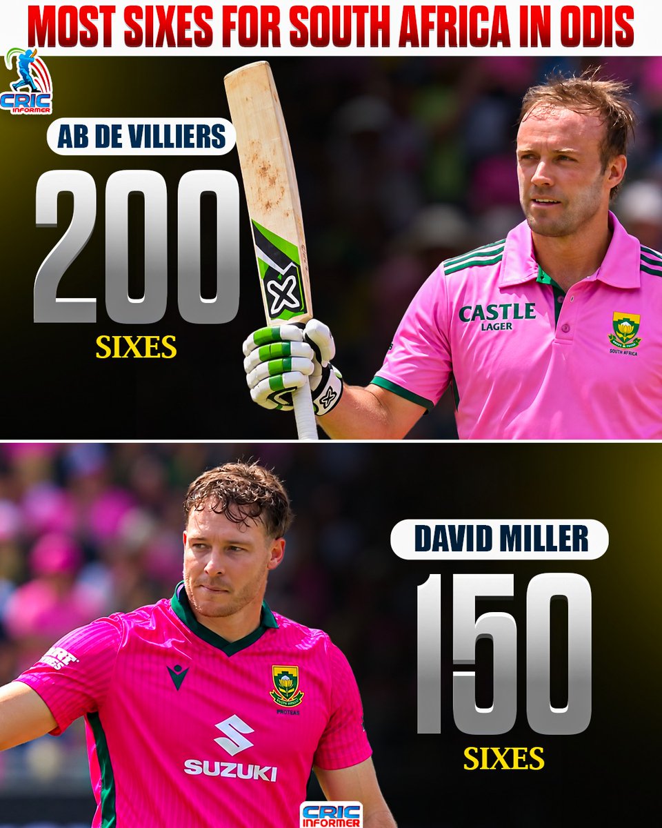 CricInformer's tweet photo. 🇿🇦 MOST SIXES FOR SOUTH AFRICA IN ODIs
🥇 AB de Villiers — 200 sixes
🥈 David Miller — 150 sixes
💥 Two of South Africa’s most destructive ODI hitters!
#ABdeVilliers #DavidMiller #Proteas https://t.co/Mv1RIbY6z8