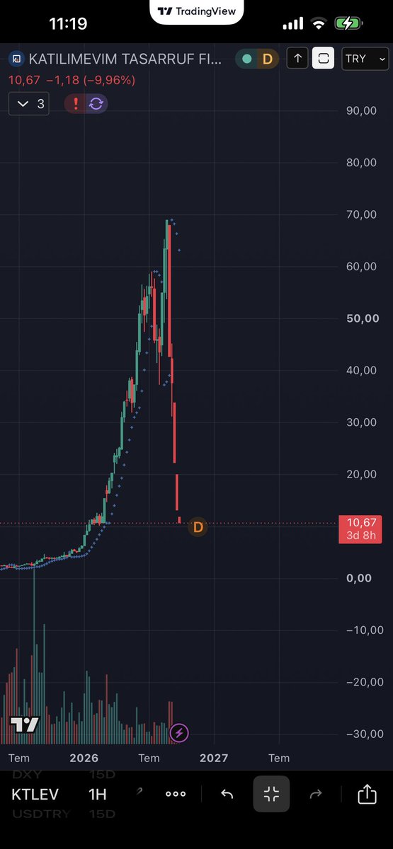 tradercat199's tweet photo. #ktlev bugün 22. Tabanını yaparak 69 liradan 10 liraya düştü…

#tera #tp2 #doh #thf #tly #tehol #trhol #sasa #bimas #asels https://t.co/ECl0S1AgCW