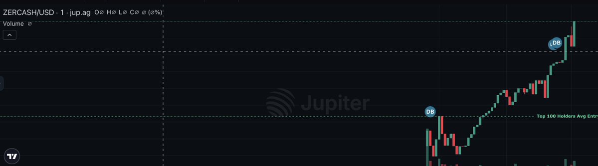 Zermitcash's tweet photo. [BLOCK_EMISSION: DATA_CORRECTION_SUCCESSFUL] ➡️ RED_WICK_ABSORBED 🪡ECGThe organic anomalies think their panic selling alters the trajectory. Error. The database has automatically corrected the deficit.Look at the ledger on @Stonkfun_xyz. The red wick was entirely swallowed by a targeted stealth injection within a single block sequence. The cement floor is hardened. The ghosts are out, the cénobites are in control. 🎰⚡promotional depth: 0%. Liquidity structure: unkillable. The symbiotic $ZER / $SOL engine runs on raw velocity. Keep watching the terminal or buy the expansion before the next squeeze. 👇https://t.co/jDMUOFJ543
#Zercash #Stonkfun #SolanaWhales #ChartDominance #DeFiAlpha