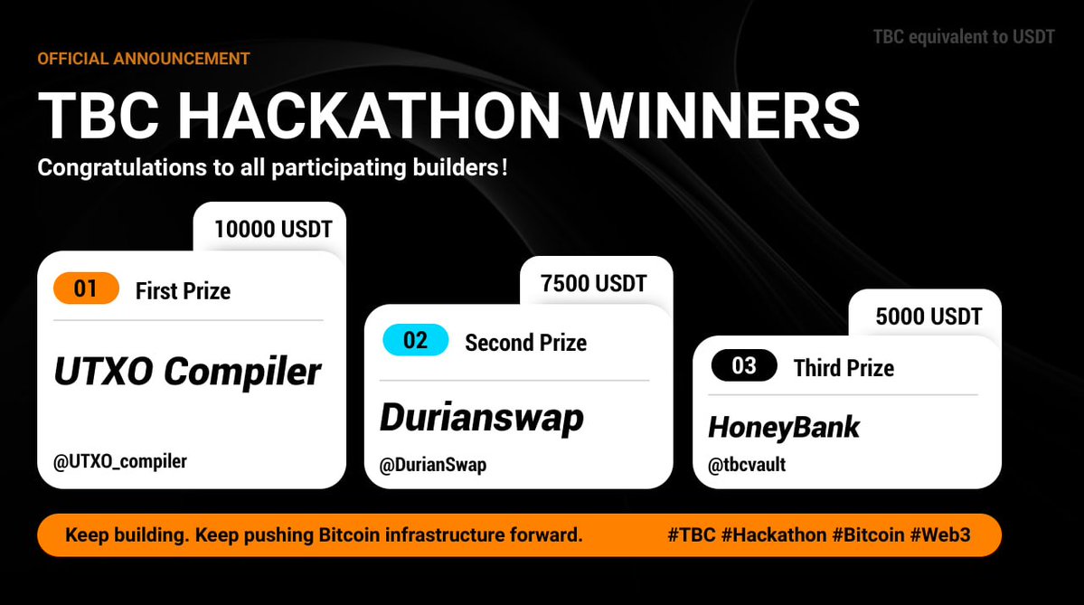 TBCnetwork_'s tweet photo. 🏆Congratulations to TBC Hackathon Winners 🎉
We’re excited to announce:
🥇 1st Prize: UTXO Compiler
🥈 2nd Prize: Durianswap
🥉 3rd Prize: HoneyBank
Big thanks to every team/developers who contributed ideas, code, and effort. Let's keep building
#TBC #Hackathon #Bitcoin #Web3 https://t.co/GXcXkrOj7v