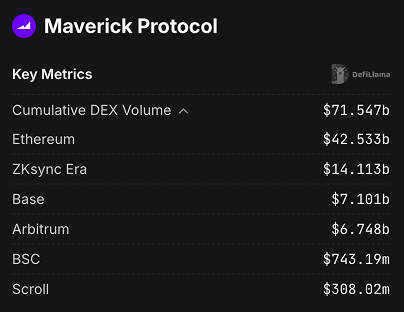 mavprotocol's tweet photo. Since 2023, Maverick has powered $42B+ in trading volume on Ethereum, becoming home to hundreds of tokens—from stablecoins and RWA yield tokens to memecoins and more.

Launching a token on Ethereum? Put your liquidity to work with greater capital efficiency on Maverick: https://t.co/VzS5VHHd4V

Source: @DefiLlama