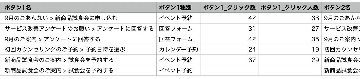 lstep_jp's tweet photo. Lステップ【アップデート】

一斉配信の一覧画面から、配信済みの一斉配信のデータをCSVファイルでダウンロードできるようになりました👏

複数の一斉配信について、配信効果を比較しやすくなります👀
