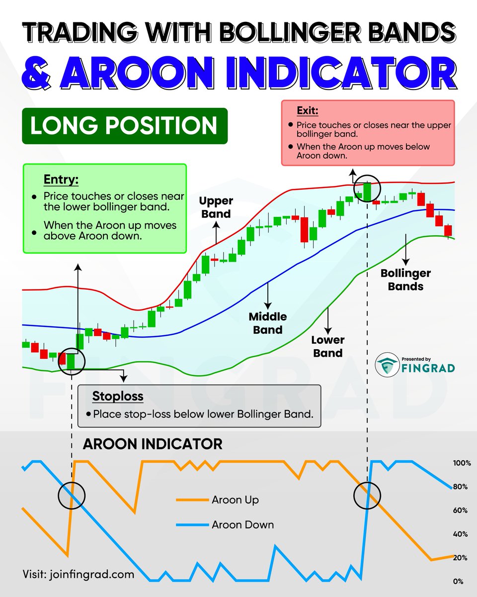 joinfingrad's tweet photo. Trading with Bollinger Bands and the Aroon Indicator helps identify volatility, trend strength, and potential reversals. Bollinger Bands highlight overbought or oversold conditions, while Aroon confirms emerging bullish or bearish trends. https://t.co/vEQW0AJxHZ