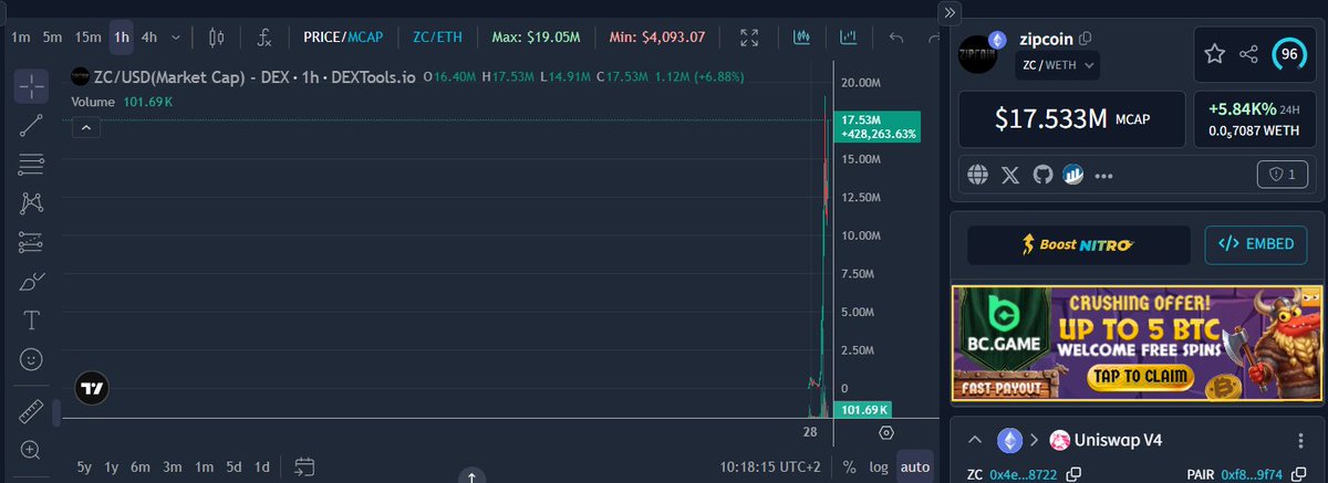 DEXToolsApp's tweet photo. A Runner story 🧐

@VitalikButerin wrote a currency in a novel. A pad on Ethereum listed the version that actually does the bits from the book.

$ZC is zipcoin from Snowmoon: private payments, burn a bag to speak, tax that hits a treasury as trades print. Not his token. The site says so. They burned supply on day one to post the first line.

It launched on Stockereum. $STOCKER is the house ticker. Pad prints a main character, house tape gets loud. Some will say we’ve seen this movie before 🙃

A day later for $ZC : 3,301 holders, $17M market cap, $13M in 24h volume, $518K liquidity, DEXTScore 72. 

Stockereum’s own board has $STOCKER at $7.8M reported market cap, with about 2,454 holders on the tape.

IYKYK. If you don’t, the pages do.