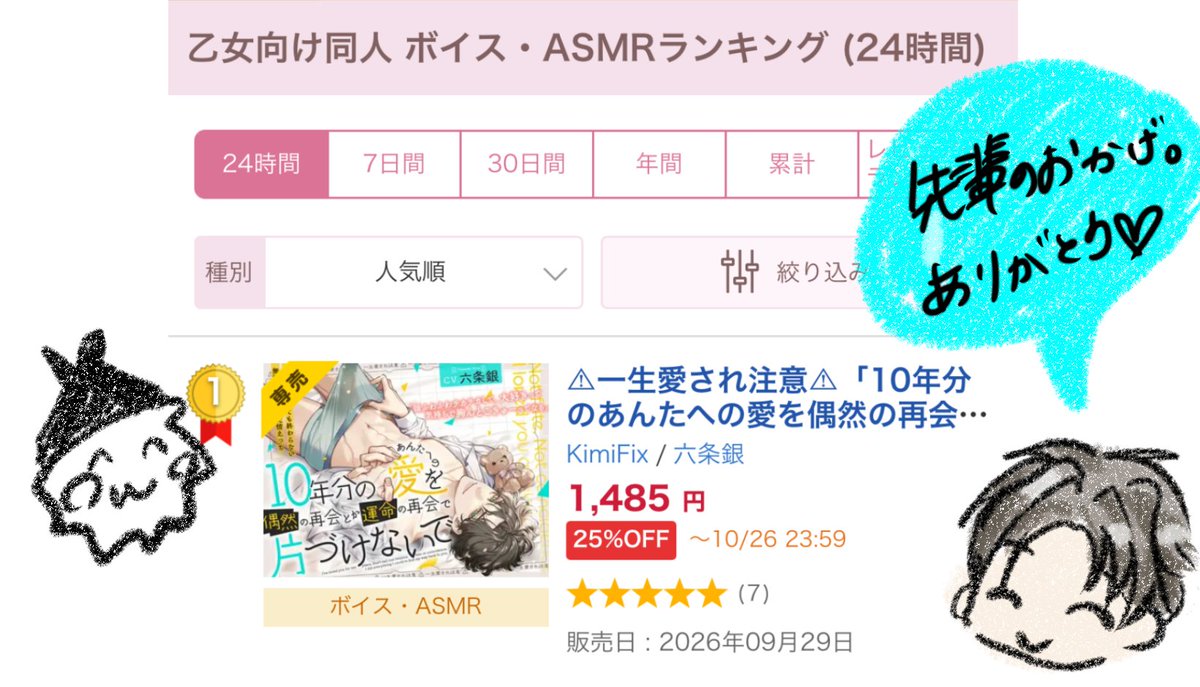 kimi_fix's tweet photo. 🥇💫ボイス・ASMR24時間ランキング1位💫🥇
奏樹くんを1位にしてくれてありがとうございます！

🎵🌲<あんたがいるから頑張れるよ。
ね、お祝いに今日飲みに行かない？
実は店予約しちゃった。…ダメかな？ https://t.co/ri1C1NTtOe