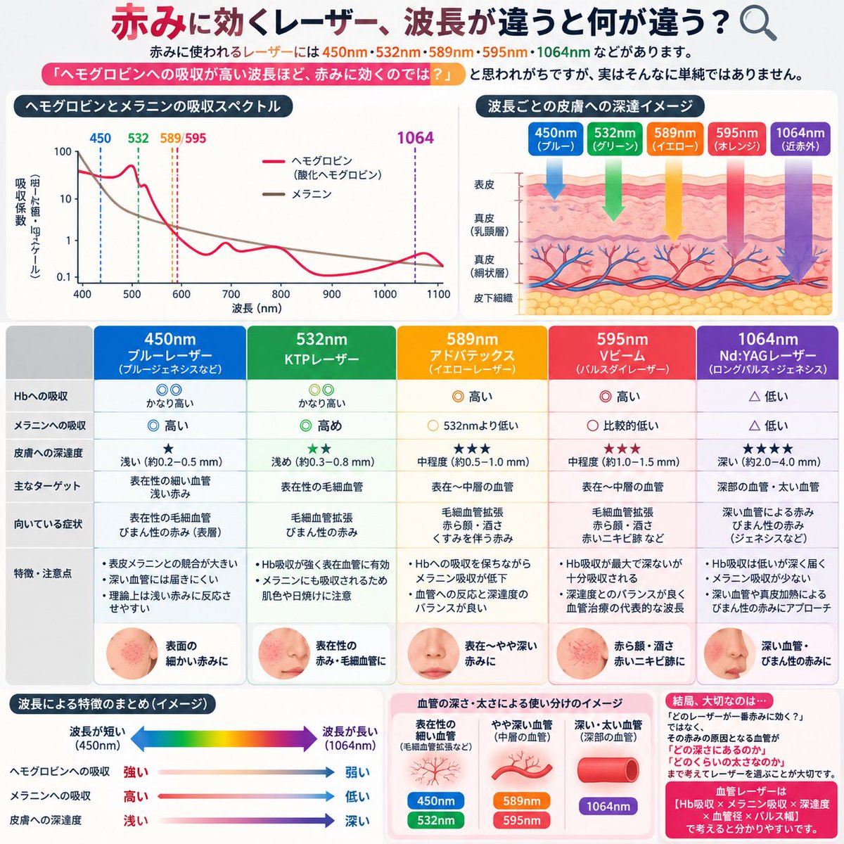 dr_risa_y's tweet photo. 【赤みに効くレーザー、波長が違うと何が違う？🔍】

赤みに使われるレーザーには、

🔵 450nm（ブルーレーザー）
🟢 532nm（KTPレーザー）
🟡 589nm（ADVATx）
🟡 595nm（Vビーム）
🔴 1064nm（Nd:YAG／ジェネシス）

などがあります。

「ヘモグロビンへの吸収が高い波長ほど、赤みに効くのでは？」

と思われがちですが、実はそんなに単純ではありません。

血管レーザーでは、

✔️ ヘモグロビンへの吸収
✔️ メラニンへの吸収
✔️ 皮膚への深達度
✔️ 血管の太さ・深さ
✔️ パルス幅

まで考える必要があります👇

① 🔵 450nm｜ブルーレーザー

→ Hb吸収：かなり高い
→ メラニン吸収：高い
→ 深達度：浅い

450nmはヘモグロビンへの吸収が非常に高い波長。

一方で短波長なので、

「表皮のメラニンに吸収されやすい」
＋
「皮膚の深いところまで届きにくい」

という特徴があります。

つまり、ヘモグロビンへの吸収が強くても、表皮メラニンとの競合が大きく、深い血管にはエネルギーを届けにくい。

浅い位置にある細い血管など、表在性のターゲットには理論上は反応させやすい波長です。

② 🟢 532nm｜KTPレーザー

→ Hb吸収：かなり高い
→ メラニン吸収：高め
→ 深達度：浅め

オキシヘモグロビンには
542nm・577nm付近などに大きな吸収ピークがあります。

532nmはその近くにあり、ヘモグロビンへの吸収が強い。

そのため、

✔️ 表在性の毛細血管
✔️ 毛細血管拡張
✔️ びまん性の赤み

などをターゲットにしやすい波長です。

ただし、メラニンへの吸収も比較的高いため、肌色や日焼けの程度などにも注意が必要です。

③ 🟡 589nm｜アドバテックス

→ Hb吸収：高い
→ メラニン吸収：532nmより低下
→ 深達度：中程度

波長が長くなることで、450・532nmよりメラニンへの吸収が低下し、より深くまで光が届きやすくなります。

それでもヘモグロビンへの吸収は保たれているため、

「血管への吸収」
×
「深達度」

のバランスを取った波長です。

④ 🟡 595nm｜Vビーム

→ Hb吸収：高い
→ メラニン吸収：比較的低い
→ 深達度：中程度

実は595nmは、
ヘモグロビンへの吸収が最大になる波長ではありません。

それでも血管治療の代表的な波長なのは、

「ヘモグロビンに十分吸収される」
＋
「より深くまで届きやすい」

というバランスが良いから。

血管治療では、
「一番吸収される波長＝一番優秀」
ではないんです。

⑤ 🔴 1064nm｜Nd:YAG／ジェネシス

→ Hb吸収：低い
→ メラニン吸収：低い
→ 深達度：深い

1064nmになると、ヘモグロビンへの吸収はかなり低くなります。

その代わり、

✔️ メラニンへの吸収が少ない
✔️ 光が深部まで届きやすい

という特徴があります。

そのためロングパルスNd:YAGでは、より深い位置・太い血管を狙う場合にも使用されます。

また同じ1064nmでも、ジェネシスのように照射方法やパルス設定を変え、真皮を加熱することでびまん性の赤みにアプローチする治療もあります。

つまり波長が長くなるにつれて、ざっくり

🔵 450nm
「Hb吸収はかなり強い。でも浅く、メラニンとも競合」

↓

🟢 532nm
「Hb吸収が強く、表在血管を狙いやすい」

↓

🟡 589・595nm
「Hb吸収と深達度のバランス」

↓

🔴 1064nm
「Hb吸収は弱い。でも深く届く」

というイメージ。

だから、

「どのレーザーが一番赤みに効く？」

ではなく、

その赤みの原因となる血管が
「どの深さにあるのか」
「どのくらいの太さなのか」

まで考えてレーザーを選ぶことが大切。

血管レーザーは、

【Hb吸収 × メラニン吸収 × 深達度 × 血管径 × パルス幅】

で考えると分かりやすいです。