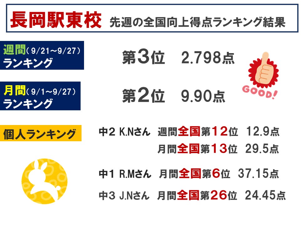 toshinNET's tweet photo. 向上得点ランキングを更新しました🏆
先週に引き続き、月間【第２位】です🥈 
１位との差は約２点。残り３日間で追い越せるよう、期待しています💪
長岡もここ数日ですっかり秋の気候になってきました。寒暖差が激しいので体調に気を付けて過ごしましょう😊
 #新潟 #長岡 #東進 #高校入試 #中学生 https://t.co/947A3vwgr8