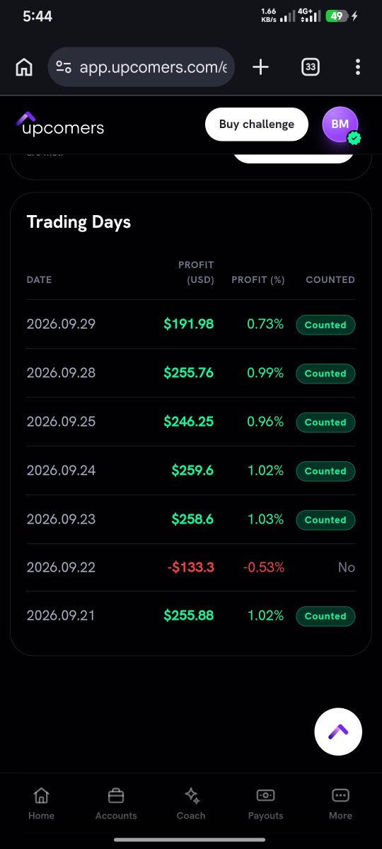 Abuhaidar_001's tweet photo. WARNING / CALLOUT POST 🚨

🚨 PROP FIRM EXPOSED: Why traders need to be VERY careful with @upcomers_com 🚨

A few weeks ago, UPCOMERS reached out and gave me a $25K Oracle Account to trade, test their system, and share my honest review with my community.

Here is exactly what happened:
1️⃣ The Performance:

I traded the account strictly following risk rules. In just over a week across 26 trades, I generated +$1,334.77 in net profits.

 * Trading Days: 6 / 5 required ✅
 * Drawdown Rules: 0.00% breached ✅
 * Consistency Score: 19.45% (Well under their 20% max single-day cap) ✅

2️⃣ The Capped Dashboard Trap:
When I went to request my payout on the dashboard, the system capped my request at $250 MAX, despite the account clearly showing a balance qualified for $1,334.77.

3️⃣ The Total Rejection:
After capping the payout request to just $250, they went ahead and denied the payout entirely, hiding behind standard corporate fluff about "Excessive Position Size" on 4 trades — after the dashboard explicitly confirmed all consistency and objective criteria were passed!

The Bottom Line:
If a prop firm treats an affiliate/influencer like this when given a promotional account to test publicly, what chance does a regular trader stand when trying to get paid?

Transparency in the prop trading space is non-negotiable. Passing every dashboard metric only to face artificial payout caps and outright rejections is a major red flag 🚩

Drop your thoughts below if you’ve faced similar issues with @upcomers_com
#Trading #Forex #PropFirm #ICT #Upcomers_com #FxTrading #PropFirmReview