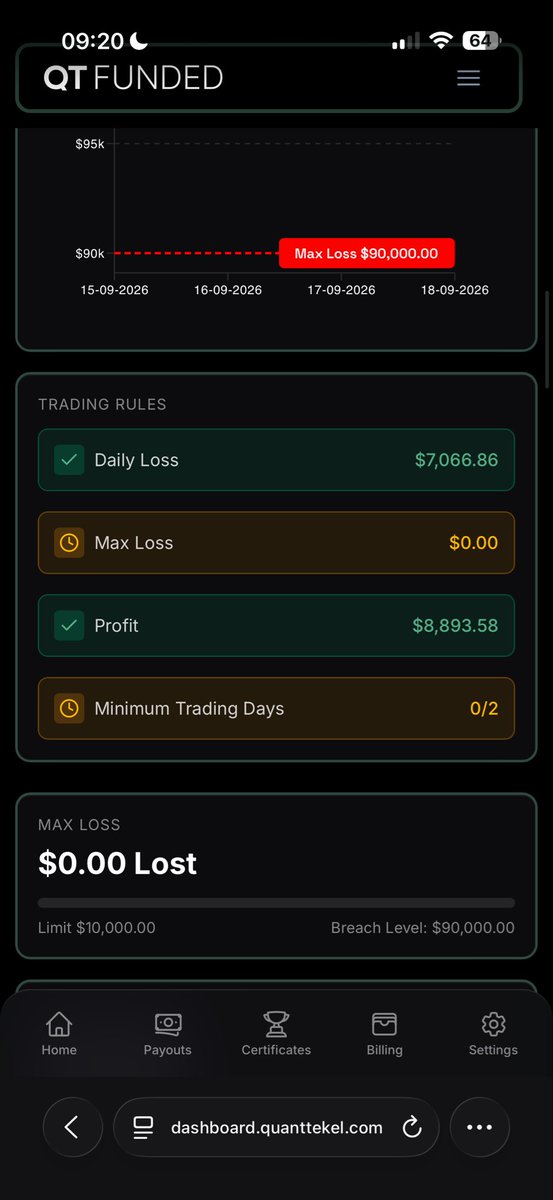 SWTradingg's tweet photo. Regarding my last post about @QtFunded 

It’s not all payouts , a lot happens behind the scenes.

On 19/09, my payout was approved but my funded account was manually breached with no reason given.

I’ve still had no response from support.

@AlexQuantTekel please contact me. https://t.co/0kV9KCPvUb