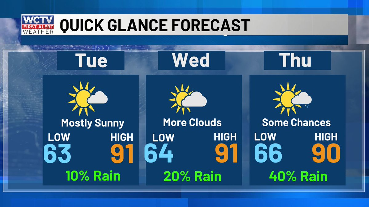 robnucatola's tweet photo. A gradual return to more humid conditions this week, with some rain chances trying to get back into the mix later this week. #QGforecast #BackToWarm #NeedSomeShowers https://t.co/PTw7Wxpj8K