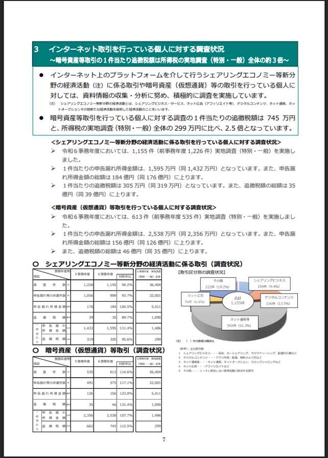 tkomine921's tweet photo. 国税庁の発表によると、暗号資産投資家は、富裕層・海外投資層と並んで、重点調査対象だ。
AI分析とKSK2システムにより、申告漏れの把握精度は急速に向上。
暗号資産を持っている限り、「狙われている」という認識を持つべき。 https://t.co/OzGUQ7vFVP
