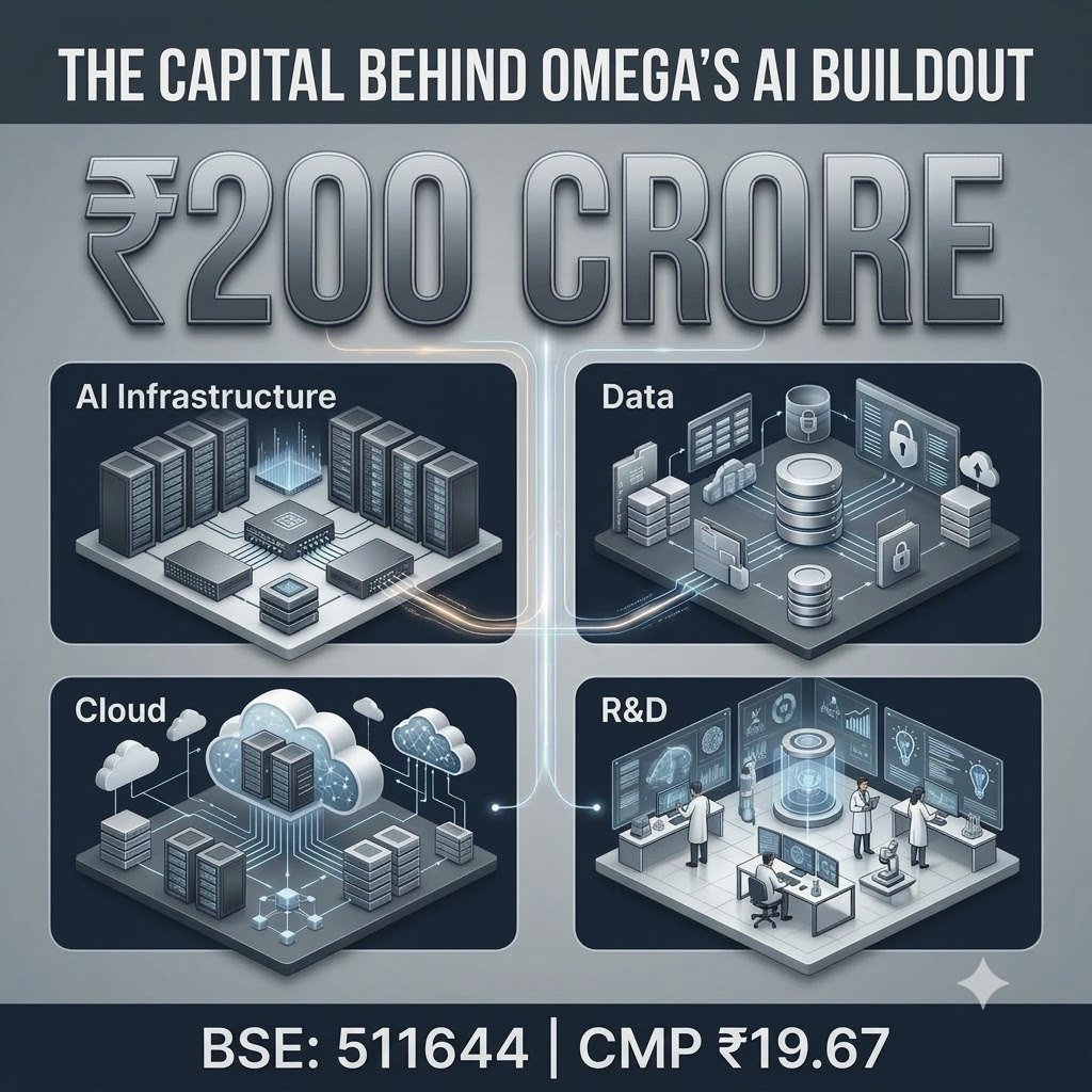 MedisonFlame32's tweet photo. ₹200 crore fundraise approved for strategic acquisitions, AI Development Centres in Gujarat, data centres, R&amp;D, cloud platforms, working capital. Board approval Aug 20, 2026. Q1 FY27 consolidated PAT ₹5.00 Cr (126% YoY)!

CMP: ₹19.67 #AI_Multibagger_Stock https://t.co/mkdl1F1NF0