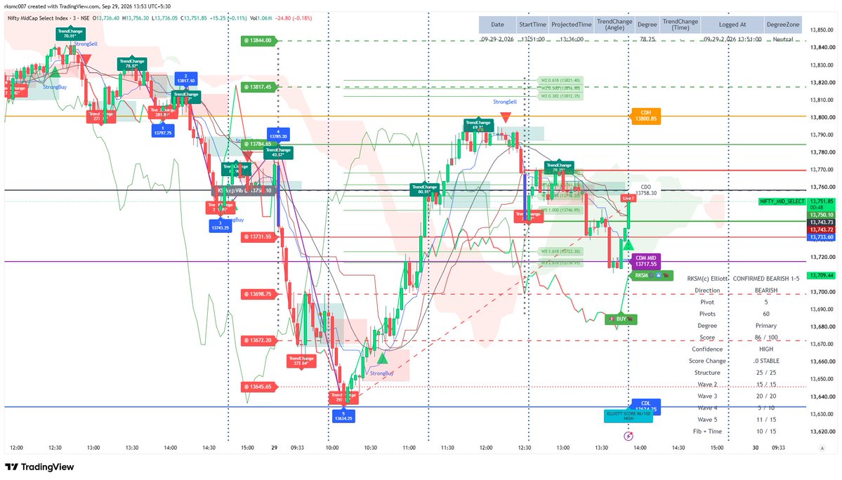 mktrksm's tweet photo. #NIFTY_MID_SELECT vibrates today at Vib @13758

@13634  Time support ! &amp; 
@13800 Time Resistance !

#CircularMotionTheory (advanced)

_Follow US &amp; Join US

#GIFTNifty #Nifty50 #banknifty #options #stockmarkets

Not a financial advice https://t.co/LUSUm2rX0r