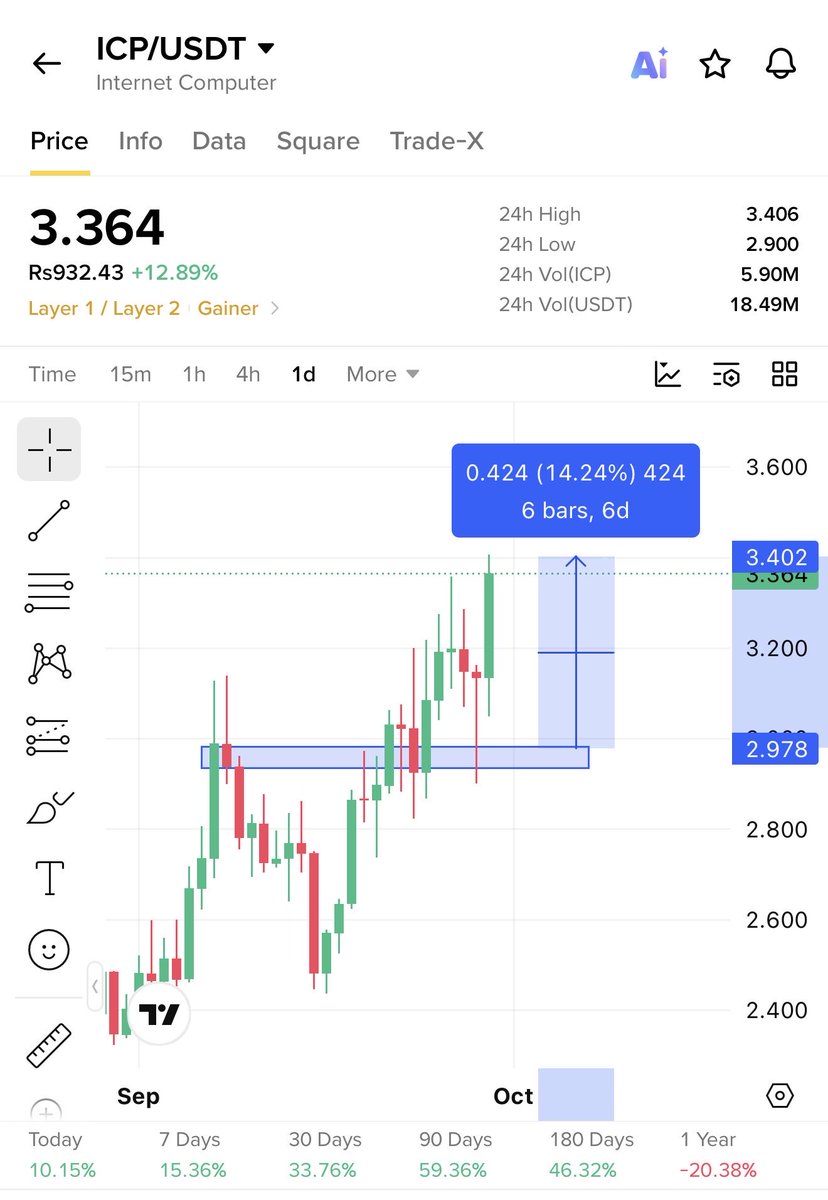 Professorthebul's tweet photo. Good Morning Everyone 🌞

$ICP Is Up 14% From the Retest Where I Warned You Guys ✍️

But Honestly this Is Just the Warm-Up

Real $ICP Really is About to Begin ⏳📈 

$Nmr $Crv $Hbar $Pha $Mubarak $Og $Celo https://t.co/28HUh1kdjK