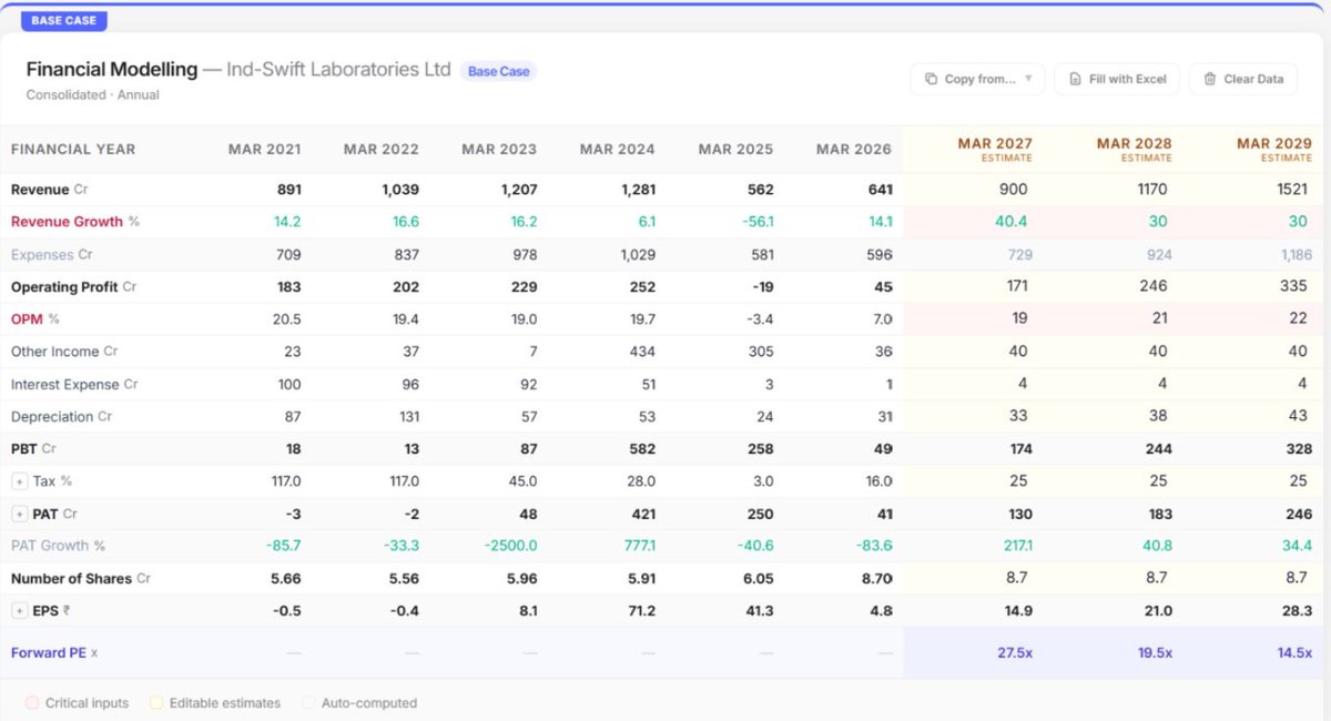 YourShami's tweet photo. Ind-Swift Laboratories Ltd
#INDSWFTLAB
The upcoming balance sheet is expected to show a reduction in receivables, with a good possibility of an upward revision to the guidance going forward.
Info from : 3rd day of Bharat Connect Conference.
Disc: No buy and sell