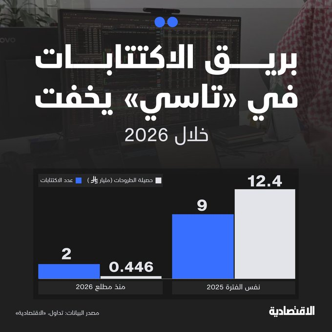 hayesthekid's tweet photo. غابت الاكتتابات العامة عن «تاسي» لمدة 116 يومًا، مسجلةً بذلك أطول فترة انقطاع للطروحات منذ أكثر من 3 أعوام.

وتراجع حماس الاكتتابات خلال 2026، إذ شهد السوق اكتتابين فقط منذ بداية العام لشركتي «دار البلد» و«صالح الراشد»، مقابل 9 طروحات خلال الفترة نفسها من 2025.

كما تراجعت حصيلة https://t.co/mvLQgKKW8n