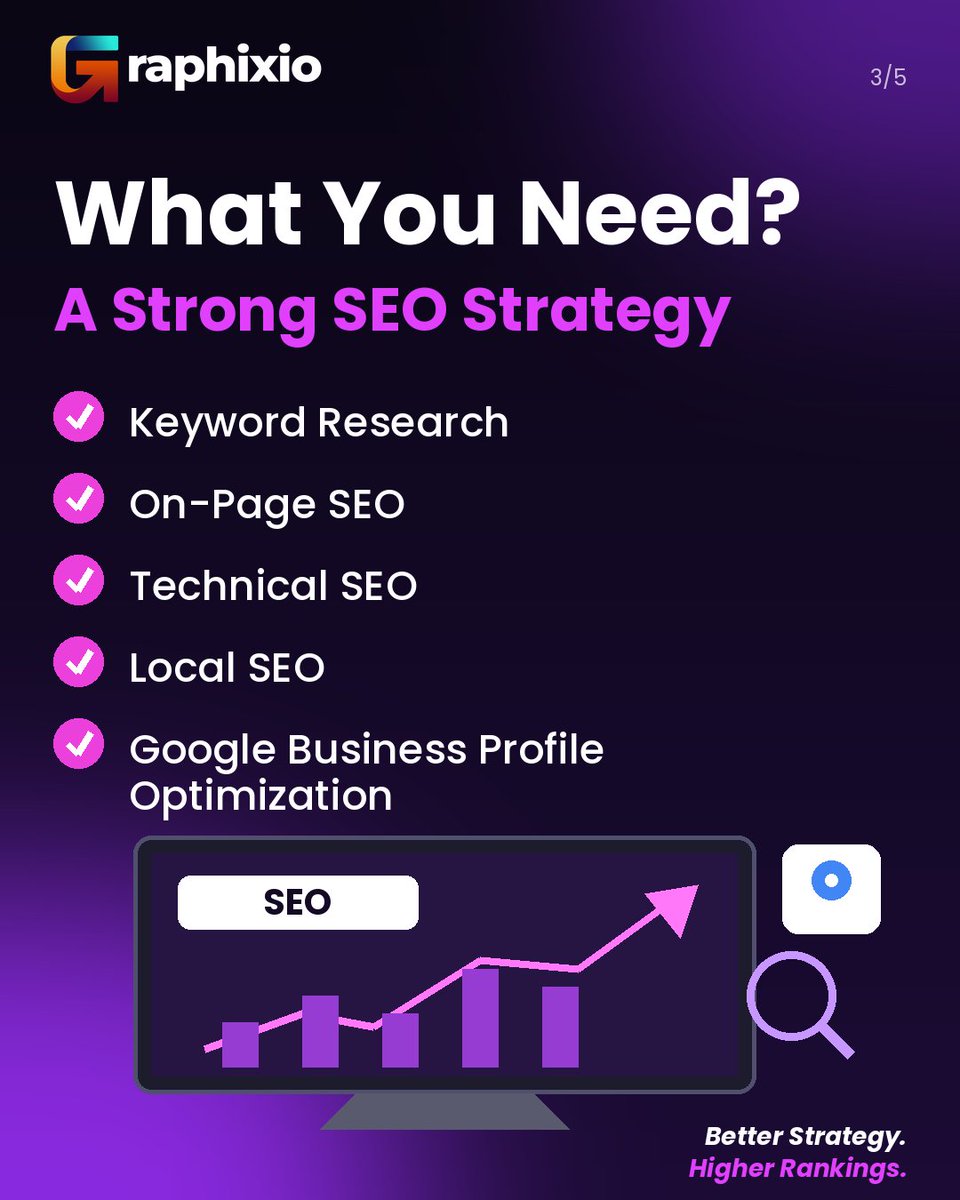 _Graphixio's tweet photo. 🚀 Your Business Deserves More Than Just an Online Presence.

At Graphixio, we turn digital strategies into real business growth. 📈

From SEO &amp; Social Media Marketing to Google Ads &amp; creative content, we help brands reach the right audience, build visibility. https://t.co/D8EfhcnuxF