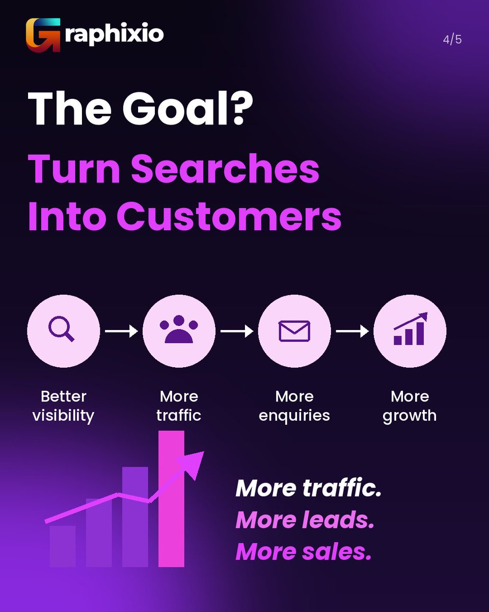 _Graphixio's tweet photo. 🚀 Your Business Deserves More Than Just an Online Presence.

At Graphixio, we turn digital strategies into real business growth. 📈

From SEO &amp; Social Media Marketing to Google Ads &amp; creative content, we help brands reach the right audience, build visibility. https://t.co/D8EfhcnuxF