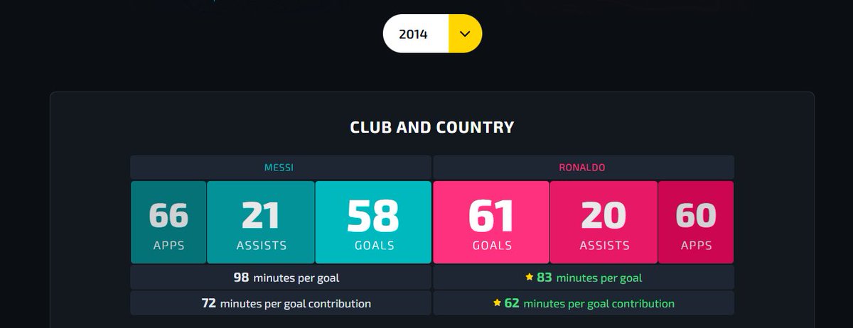 VLRant8's tweet photo. @CR_74_ This should create the real picture. Why messi is just not a goalscorer. https://t.co/4ReiPXpQsg