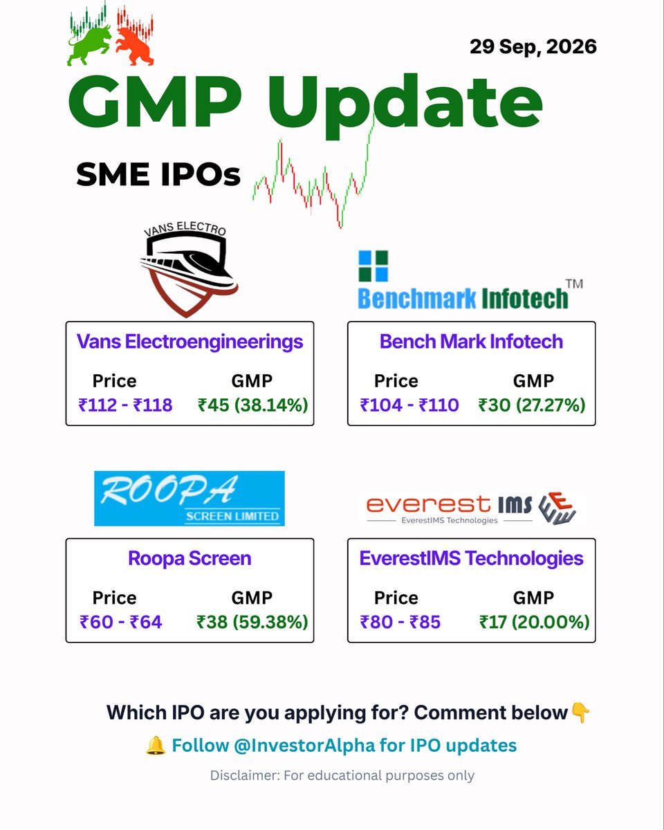 s35652157's tweet photo. SME IPOS GMP UPDATE! 🔥 (29 SEP)
💥 Roopa Screen: +₹38 (59.38%)
⚡ Vans Electro: +₹45 (38.14%)
💻 Bench Mark Infotech: +₹30 (27.27%)
📈 EverestIMS: +₹17 (20.00%)  
Which SME IPO are you applying for? Comment below!
#smeipo #gmpupdate #roopascreen #vanselectro #investoralpha https://t.co/cwMb7y5qrI
