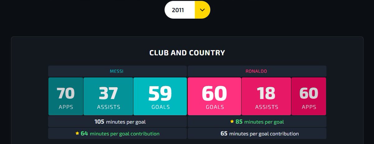 VLRant8's tweet photo. @CR_74_ This should create the real picture. Why messi is just not a goalscorer. https://t.co/4ReiPXpQsg