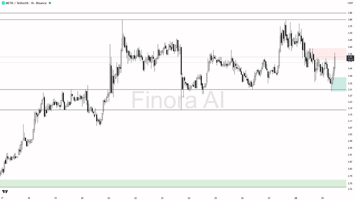 ⚡ $METIS 8.6x volume on the 2.9% lift shows buyers stepping in with intent

- my bias is bullish here on the 1h, aligned with daily structure, but this is a cou