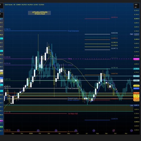 thewooofwallst's tweet photo. Update on #GOLD 

Been giving you every move on GOLD since last year.

Ready for an another buy swing? 

If this post gets 50+ ♥️ 10+ ♻️ 10+ 💭, I will post the date when to get out before the next major major drop.

All quarterly reports now available on Whop:
https://t.co/CemTJfByYF

#FiancialAstrology #StayGoated