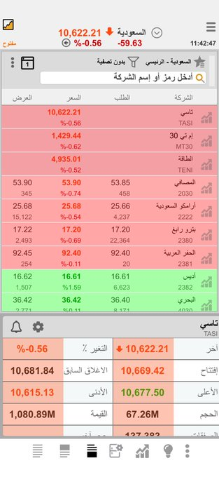 AkshayTupare66's tweet photo. جني ارباح  طبيعي  لاختبار الترند 😂

المهم خلكم في داخل المثلث 
وبكره وبعده يشتغلون في الاخضر  😉 https://t.co/kQIuLmUsNb