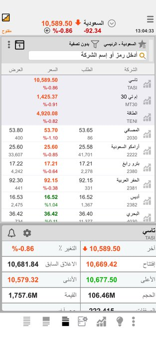 AkshayTupare66's tweet photo. اتوقع راح يقلص السوق نزوله 
لن يغلق به��ا القدر  من النزول  
والله اعلم https://t.co/EBfuxNlGeh