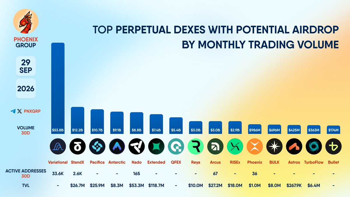 pnxgrp's tweet photo. TOP PERPETUAL DEXES WITH POTENTIAL AIRDROP BY MONTHLY TRADING VOLUME
#Variational #StandX #Pacifica #Antarctic #Nado #Extended #QFEX #Reya #Arcus #RISEx #Phoenix #BULK #Astros #TurboFlow #Bullet https://t.co/MgSkAh2q7S