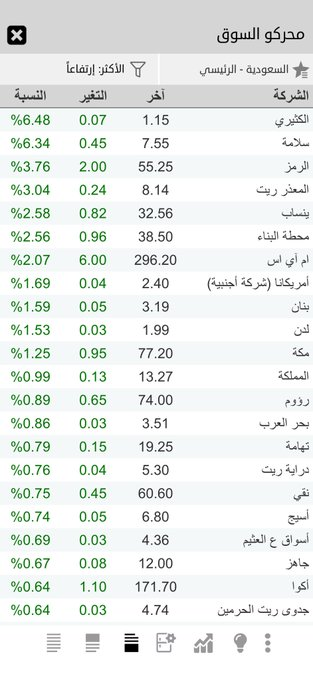 AkshayTupare66's tweet photo. ملخص السوق السعودي تويسي 
الاكثر ارتفاع 
الاكثر هبوط 
قيمة التداول https://t.co/Evy7M5luSE